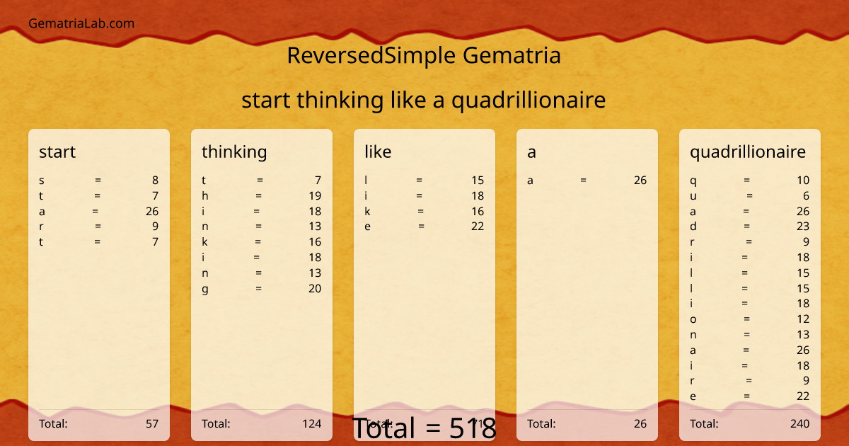 start thinking like a quadrillionaire in reversedSimple Gematria